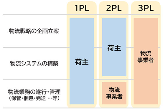1PL・2PL・3PLの違い（イメージ）