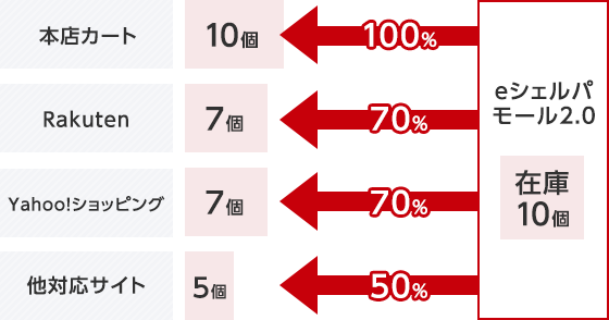 在庫数の表示比率の設定イメージ