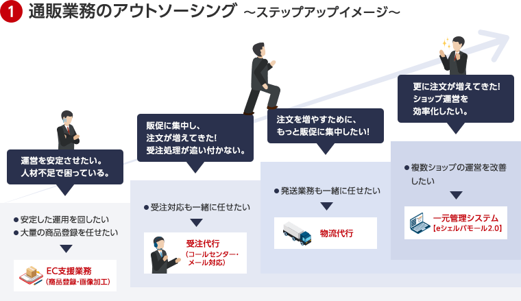 通販業務のアウトソーシング