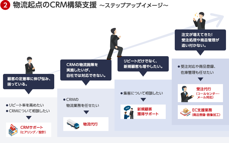 物流起点のCRM構築支援