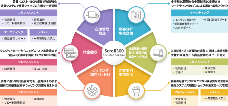 すべての通販業務をトータルサポート（ワンストップソリューション全体図）