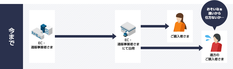 導入前：単一拠点からの発送イメージ