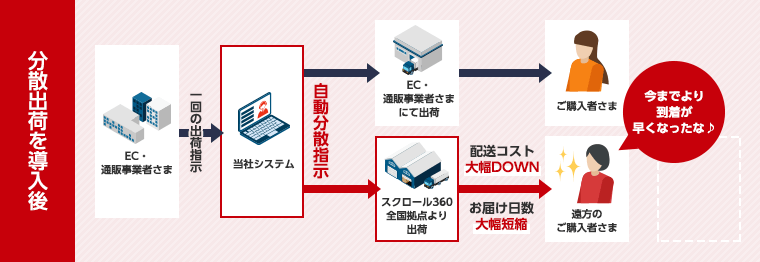 導入後：複数拠点からの発送イメージ