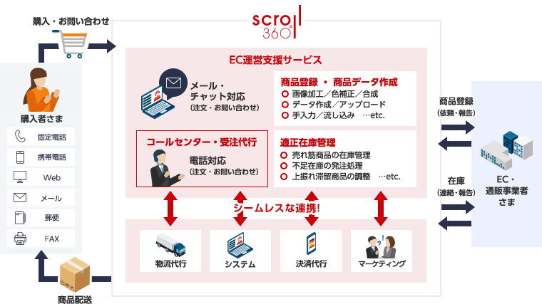 通販ワンストップのシームレスな連携