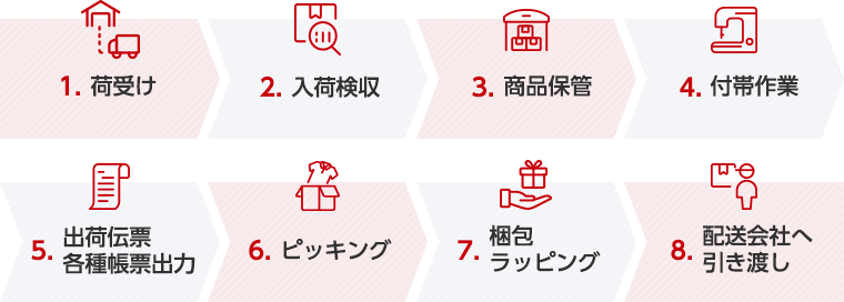 【稼働後】商品発送までの流れ（フロー図）