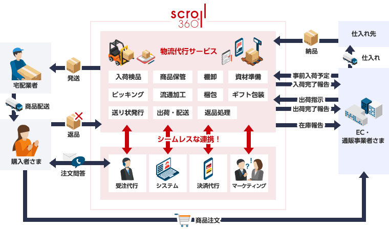 スクロール360の通販ワンストップ連携イメージ