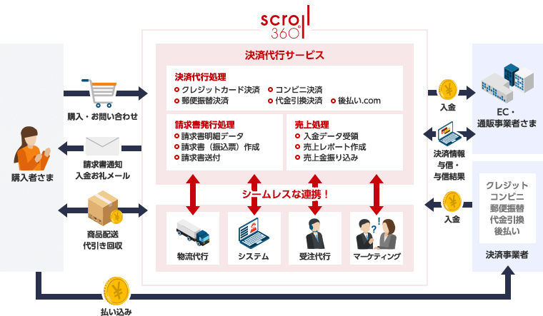 通販ワンストップのシームレスな連携