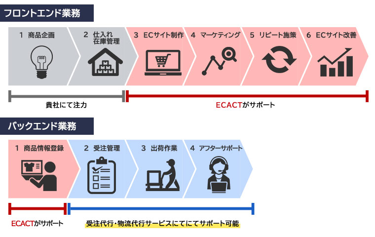 ECショップ運営業務の一例