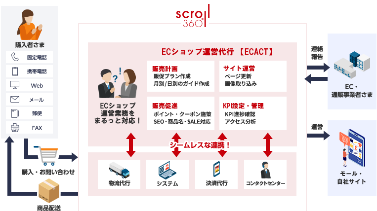 通販ワンストップのシームレスな連携