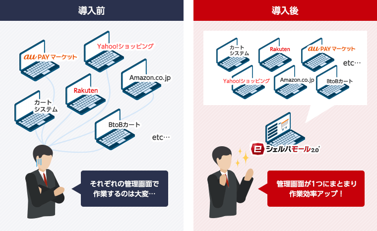 eシェルパモール2.0の導入前と導入後