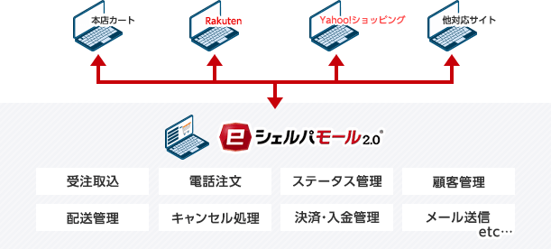 受注の一元管理（自動化／タグ付け）イメージ