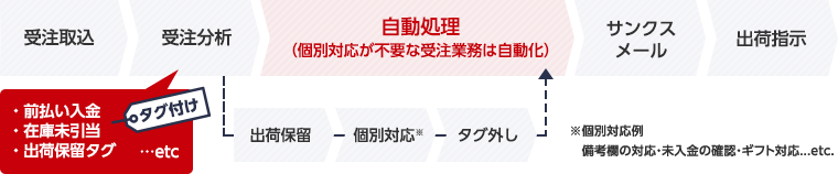 受注業務の自動化（自動出荷）のイメージ