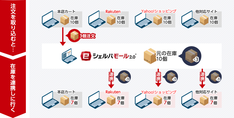 複数モール・ネットショップの在庫の連携イメージ