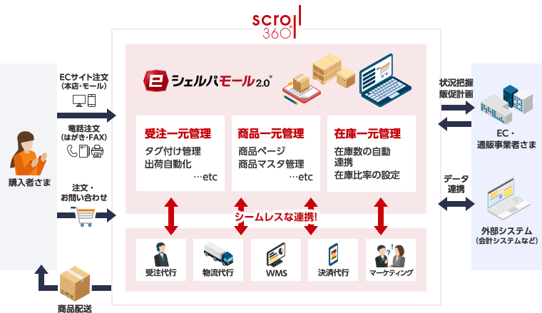 通販ワンストップのシームレスな連携