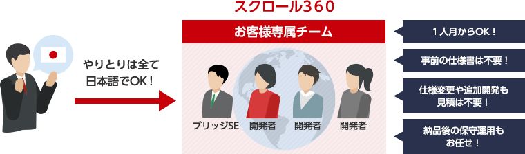 やりとりはすべて日本語でOK