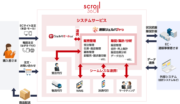 通販ワンストップのシームレスな連携！