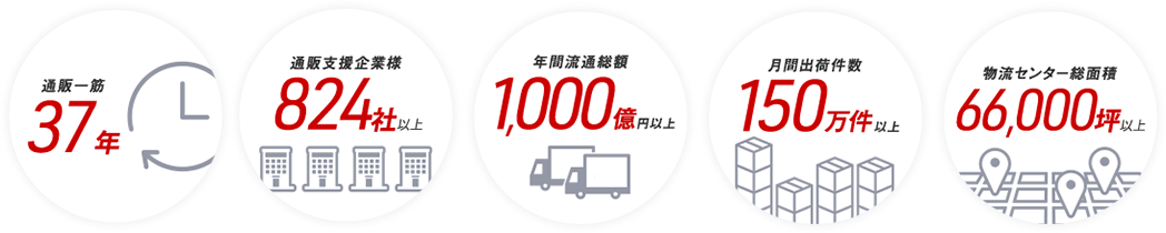 通販一筋35年、通販支援企業様750社以上、年間流通額1,100億円以上、月間出荷件数120万件以上、物流センター総面積53,000坪以上