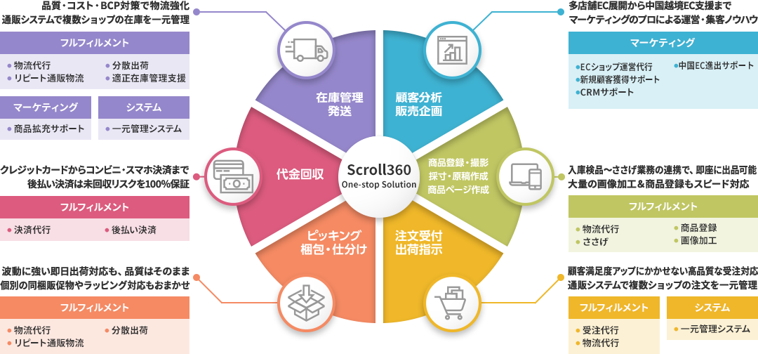 利益を生み出すEC通販ワンストップソリューション