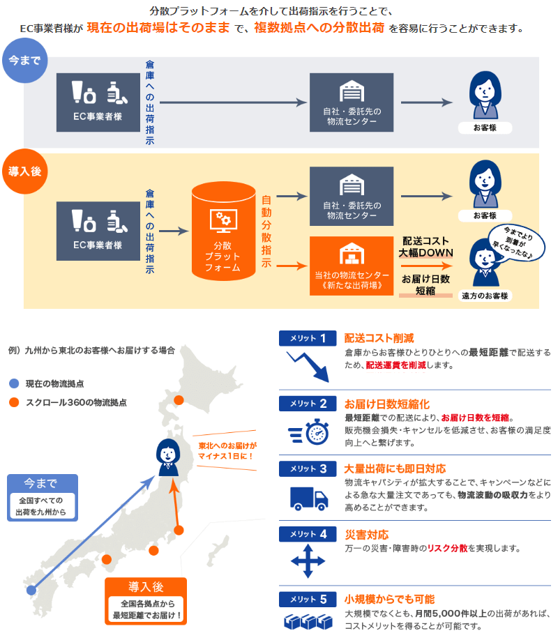 分散出荷サービスのイメージ