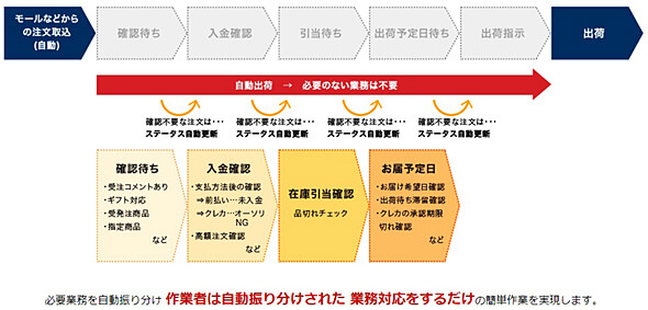 受注の自動連携イメージ