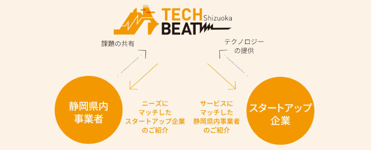 TECH BEAT Shizuokaの概要図