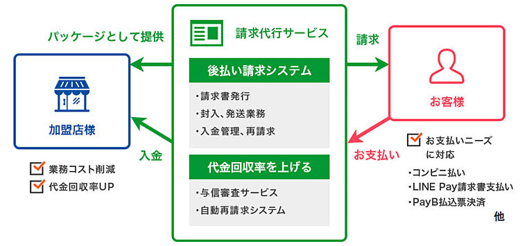 「請求代行サービス」説明図