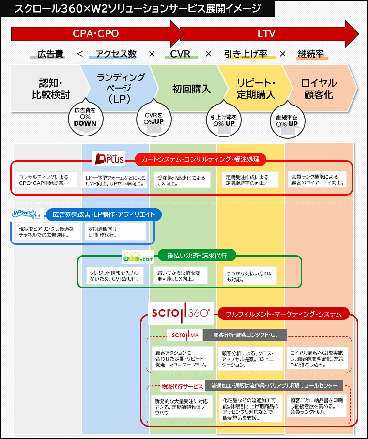 スクロール360ソリューションとリピートプラスの提携サービス利用イメージ