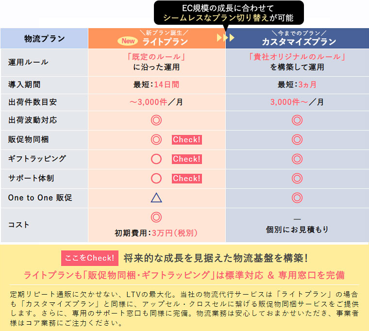 リピート物流代行サービスのプラン比較表
