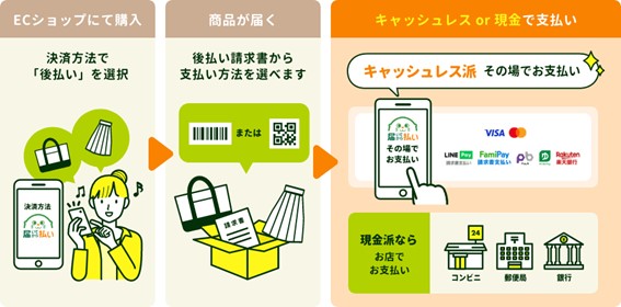 「届いてから払い」とサービス説明図