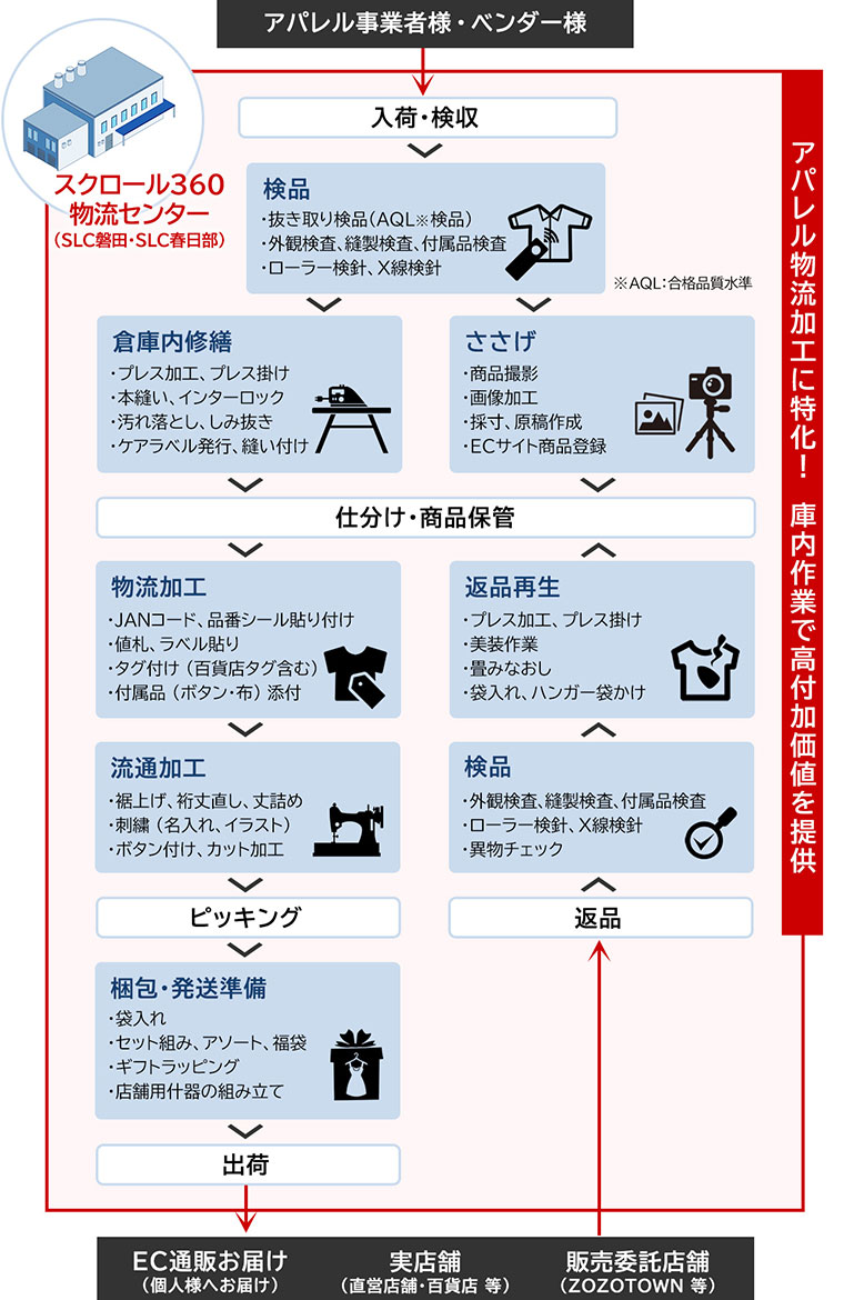 アパレル物流加工に特化したEC通販物流倉庫