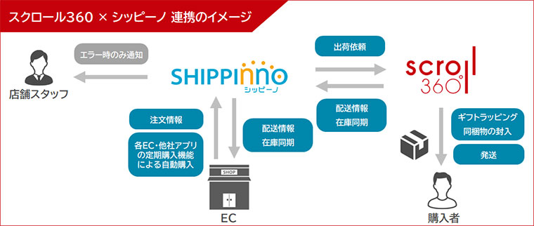 連携イメージ