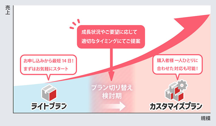 成長に応じた料金プラン切り替えイメージ