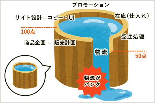 EC通販における桶の理論イメージ