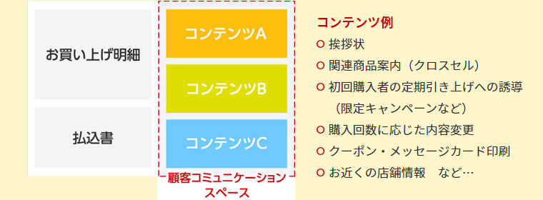 一体型納品書のイメージ図（コンテンツABCが顧客とのコミュニケーションスペース）