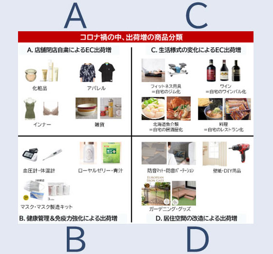 アフターコロナで出荷増となった商品分類