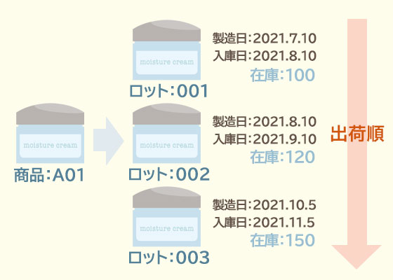 先入れ先出し（イメージ）