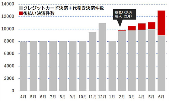 後払い決済を導入したあるEC事業者の出荷件数の推移