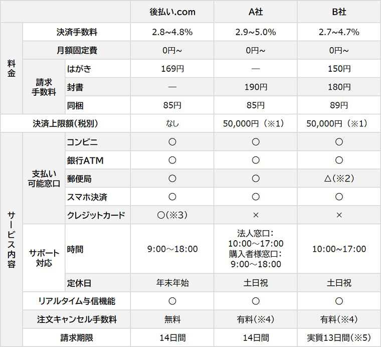 決済代行企業3社比較表
