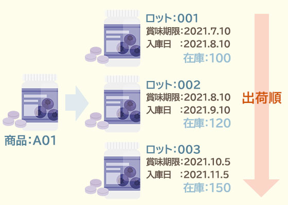 先入れ先出しのイメージ