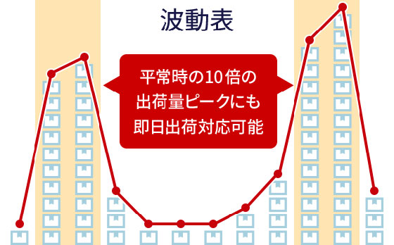 出荷量の増減（波動）のイメージ