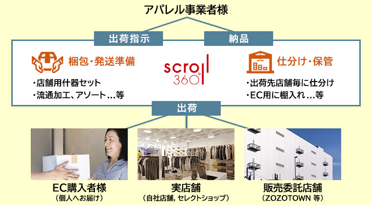 ECと実店舗の在庫管理の説明図