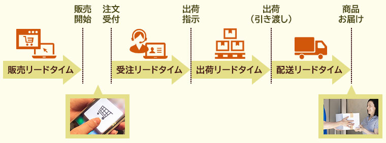 EC通販に関わるリードタイムの種類について