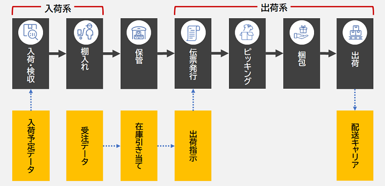 倉庫内作業フロー
