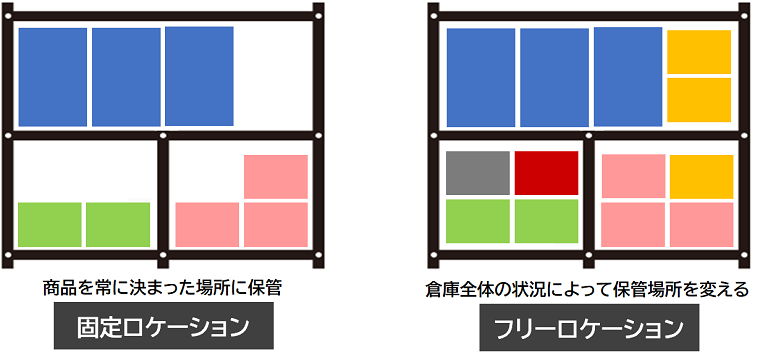 ロケーション管理の種類