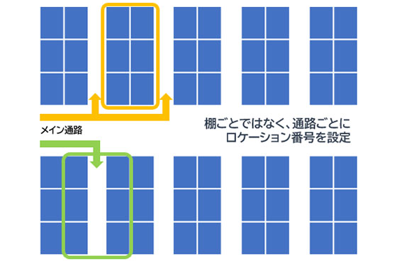 通路ごとのロケーション番号設定のイメージ