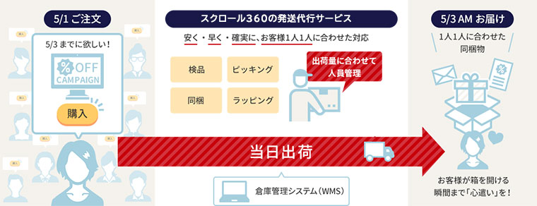 スクロール３６０の発送代行サービス概要図