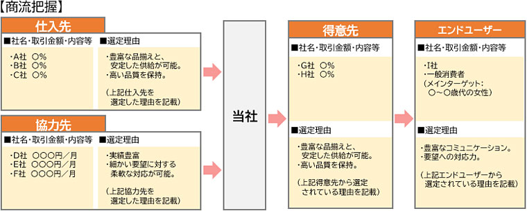 商流フロー図（経済産業省／ローカルベンチマーク・ガイドブック SDGs/DX対応版（企業編）P15を基にスクロール360作成）