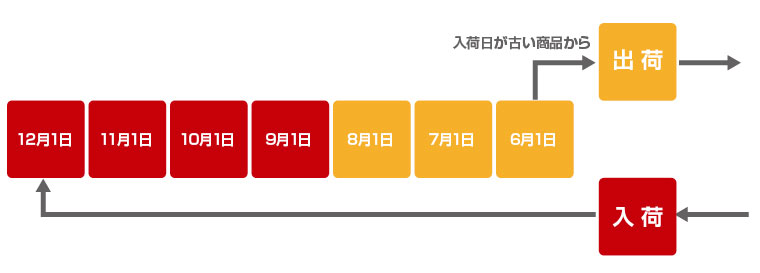 先入れ先出しのイメージ図