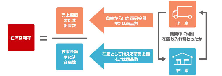 在庫回転率のイメージ図