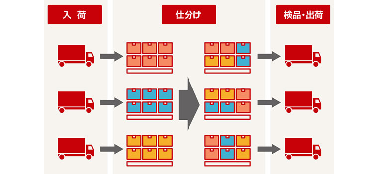 クロスドッキング概要図